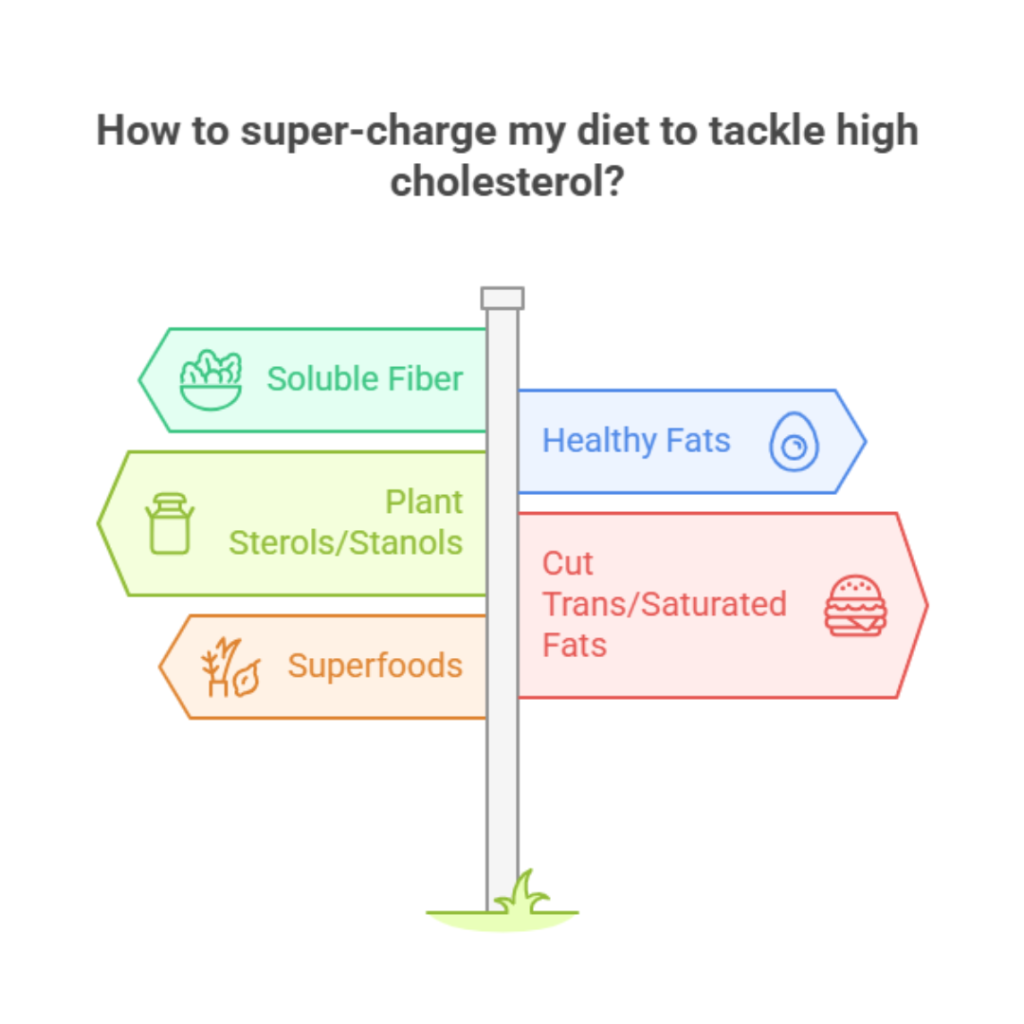 high cholesterol 