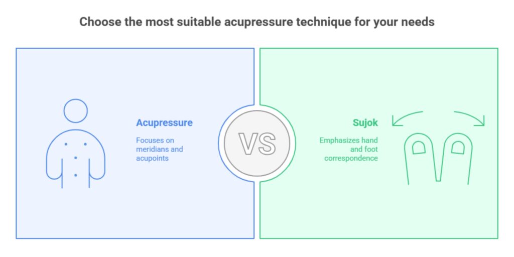 difference between acupressure and sujok
